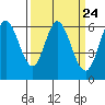 Roberts Landing tide chart for Sunday, March 24, 2024