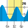 Roberts Landing tide chart for Tuesday, March 26, 2024