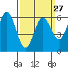 Roberts Landing tide chart for Wednesday, March 27, 2024