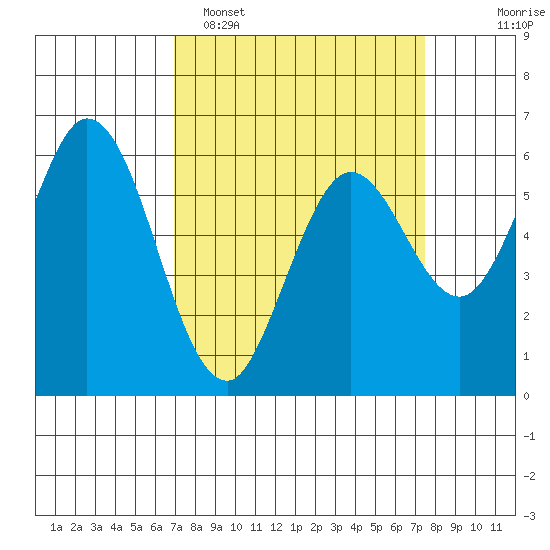 Roberts Landing tide chart for Thursday, March 28, 2024