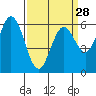Roberts Landing tide chart for Thursday, March 28, 2024