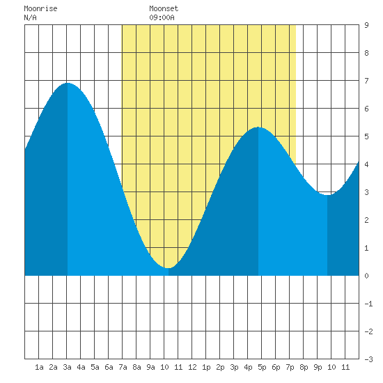 Roberts Landing tide chart for Friday, March 29, 2024