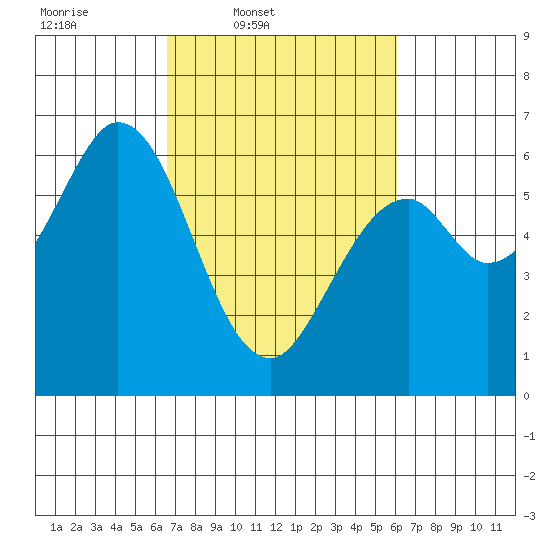 Roberts Landing tide chart for Saturday, March 2, 2024