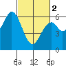 Roberts Landing tide chart for Saturday, March 2, 2024