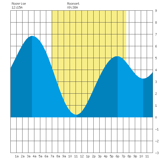 Roberts Landing tide chart for Saturday, March 30, 2024
