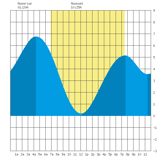 Roberts Landing tide chart for Sunday, March 31, 2024