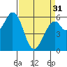 Roberts Landing tide chart for Sunday, March 31, 2024