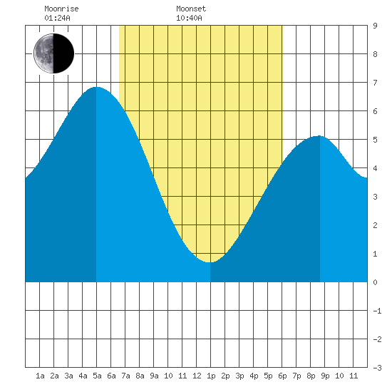 Roberts Landing tide chart for Sunday, March 3, 2024