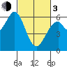 Roberts Landing tide chart for Sunday, March 3, 2024