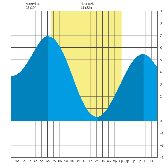 Roberts Landing tide chart for Monday, March 4, 2024