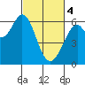 Roberts Landing tide chart for Monday, March 4, 2024