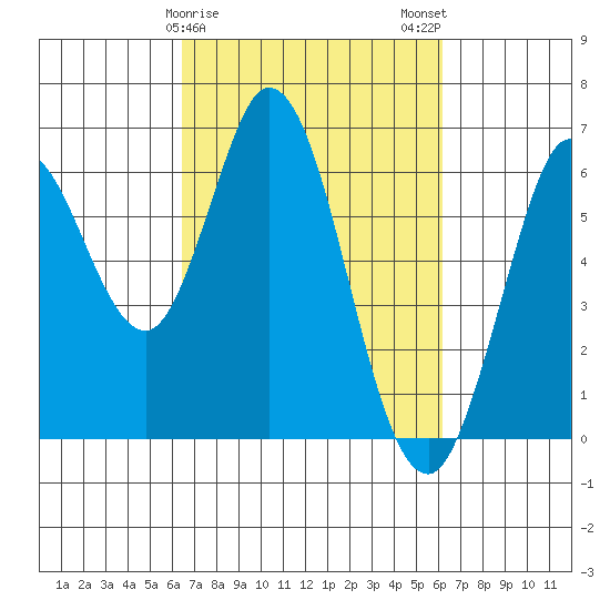 Roberts Landing tide chart for Friday, March 8, 2024