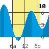 Roberts Landing tide chart for Wednesday, April 10, 2024