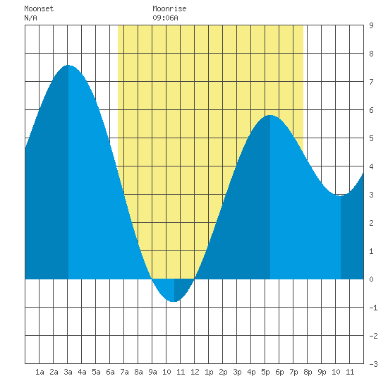 Roberts Landing tide chart for Friday, April 12, 2024