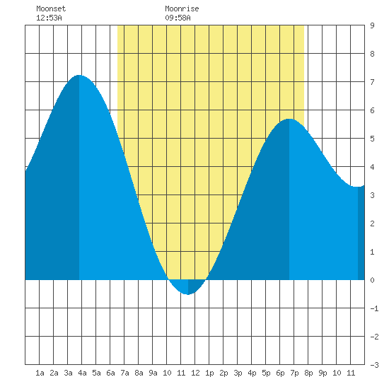 Roberts Landing tide chart for Saturday, April 13, 2024
