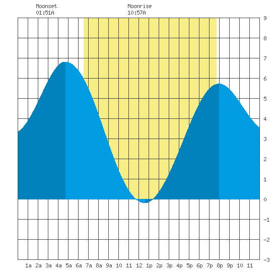 Roberts Landing tide chart for Sunday, April 14, 2024