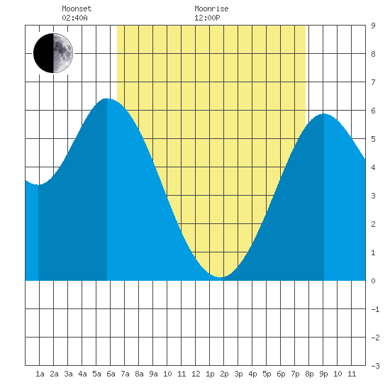 Roberts Landing tide chart for Monday, April 15, 2024