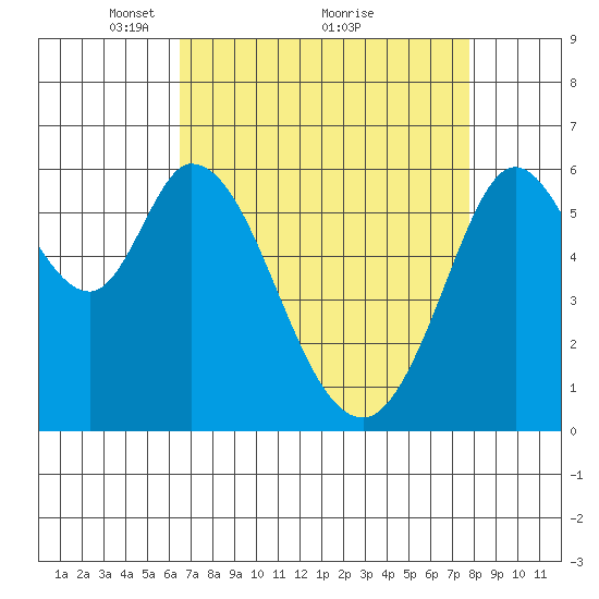 Roberts Landing tide chart for Tuesday, April 16, 2024