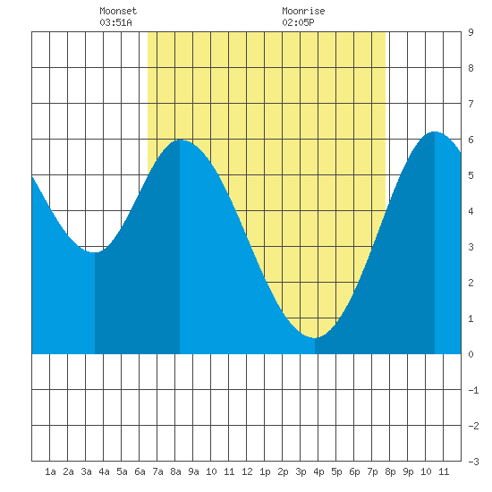 Roberts Landing tide chart for Wednesday, April 17, 2024