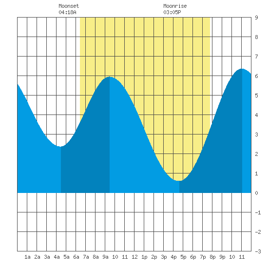 Roberts Landing tide chart for Thursday, April 18, 2024