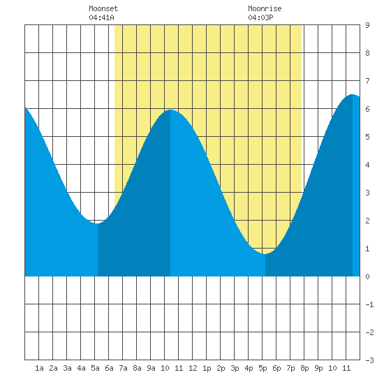 Roberts Landing tide chart for Friday, April 19, 2024