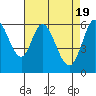 Roberts Landing tide chart for Friday, April 19, 2024