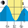 Roberts Landing tide chart for Monday, April 1, 2024