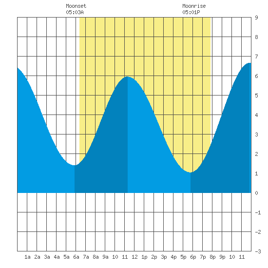 Roberts Landing tide chart for Saturday, April 20, 2024