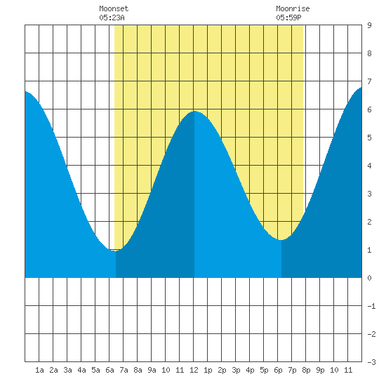 Roberts Landing tide chart for Sunday, April 21, 2024