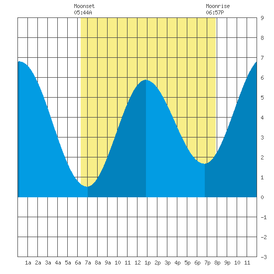 Roberts Landing tide chart for Monday, April 22, 2024