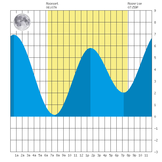 Roberts Landing tide chart for Tuesday, April 23, 2024