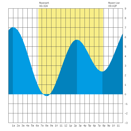 Roberts Landing tide chart for Wednesday, April 24, 2024