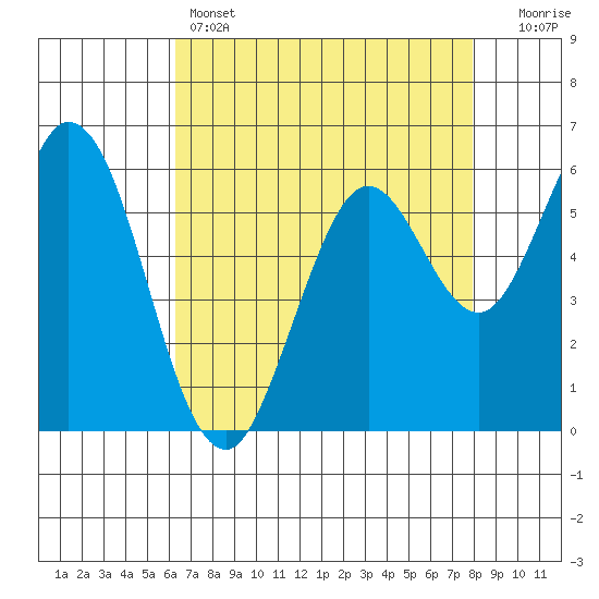 Roberts Landing tide chart for Thursday, April 25, 2024