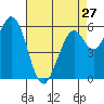 Roberts Landing tide chart for Saturday, April 27, 2024