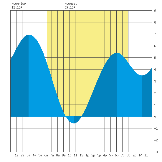 Roberts Landing tide chart for Sunday, April 28, 2024