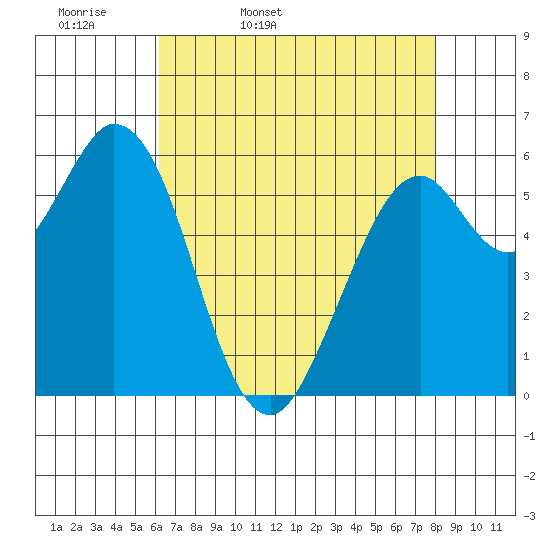Roberts Landing tide chart for Monday, April 29, 2024