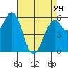 Roberts Landing tide chart for Monday, April 29, 2024