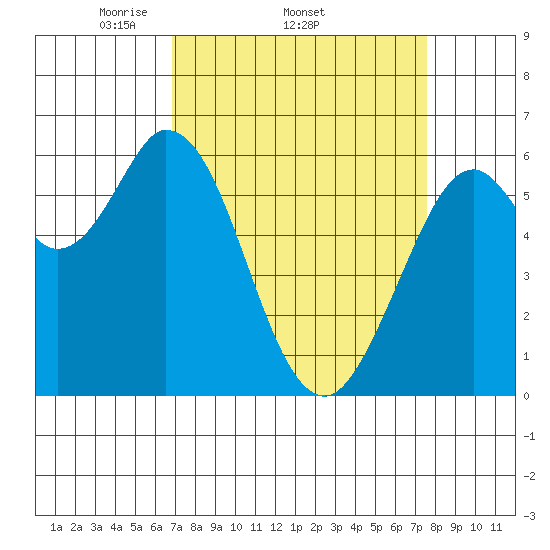 Roberts Landing tide chart for Tuesday, April 2, 2024