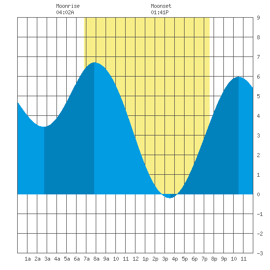 Roberts Landing tide chart for Wednesday, April 3, 2024