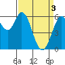 Roberts Landing tide chart for Wednesday, April 3, 2024
