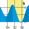 Roberts Landing tide chart for Friday, April 5, 2024
