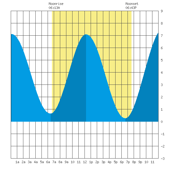 Roberts Landing tide chart for Sunday, April 7, 2024