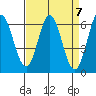 Roberts Landing tide chart for Sunday, April 7, 2024
