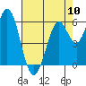 Roberts Landing tide chart for Friday, May 10, 2024