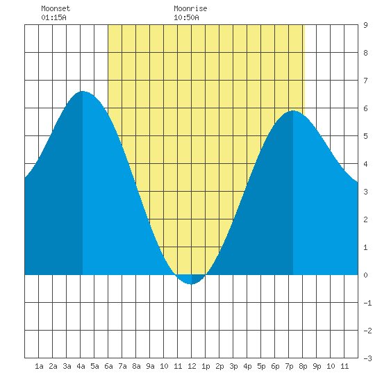 Roberts Landing tide chart for Monday, May 13, 2024