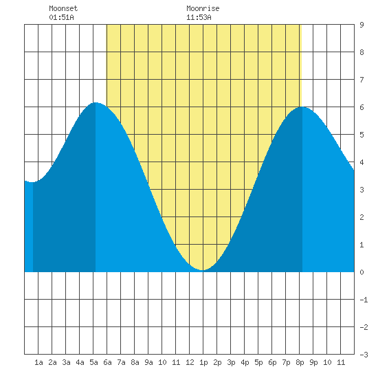 Roberts Landing tide chart for Tuesday, May 14, 2024