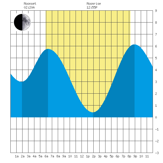 Roberts Landing tide chart for Wednesday, May 15, 2024
