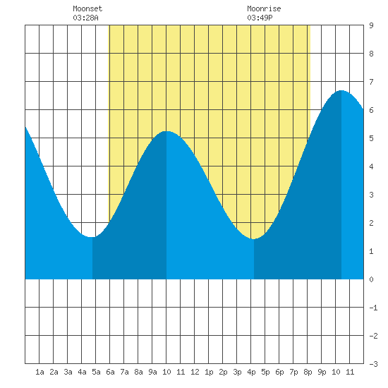 Roberts Landing tide chart for Saturday, May 18, 2024