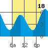 Roberts Landing tide chart for Saturday, May 18, 2024