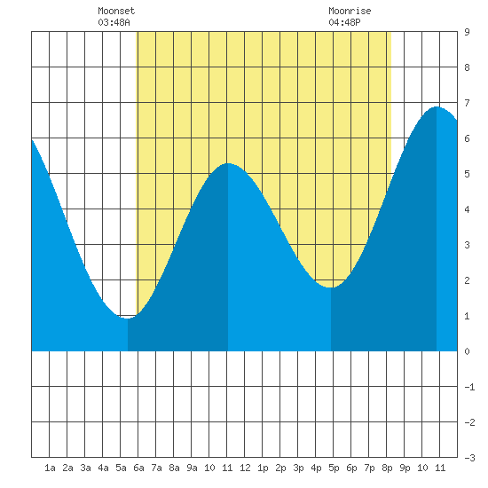 Roberts Landing tide chart for Sunday, May 19, 2024